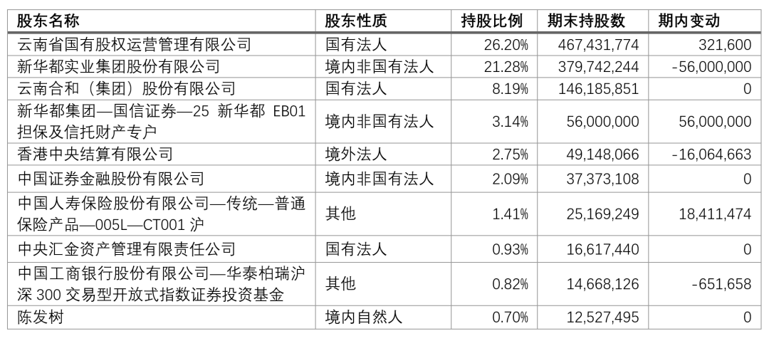 易胜博体育app下载-陈首富终究吞不下云南白药 | 棱镜