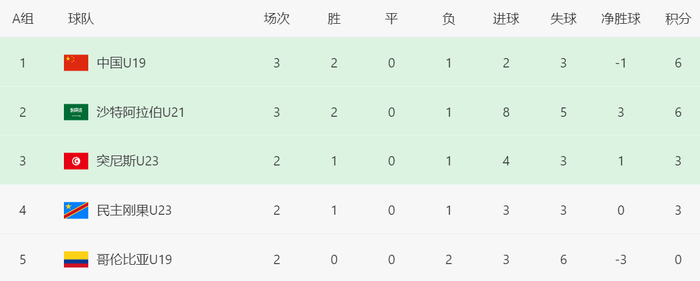 易胜博体育官方入口-17岁国门精彩一战：扑点球+8次神扑当选MVP，助U19国足升上头名|依合散|男足|哥伦比亚|久尔杰维奇|中国男足_新浪体育_新浪新闻